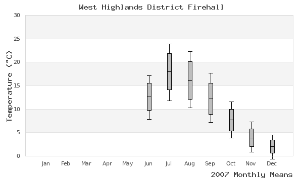 graph of annual means