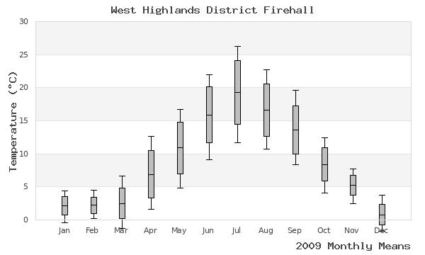 graph of annual means