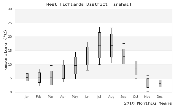 graph of annual means