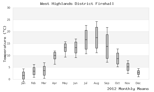 graph of annual means