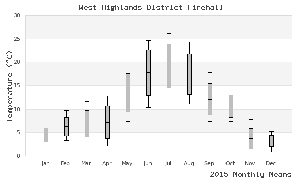 graph of annual means