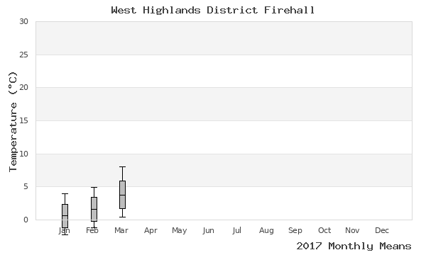 graph of annual means