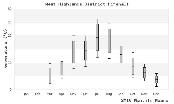 graph of annual means