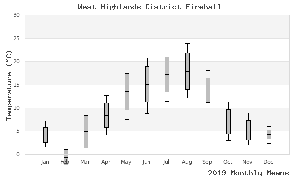 graph of annual means