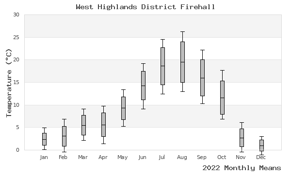 graph of annual means