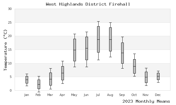 graph of annual means