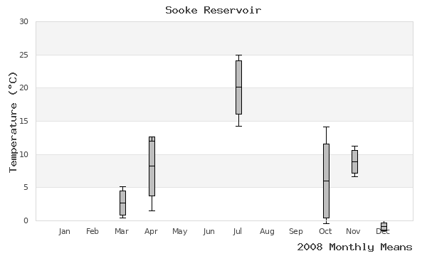 graph of annual means