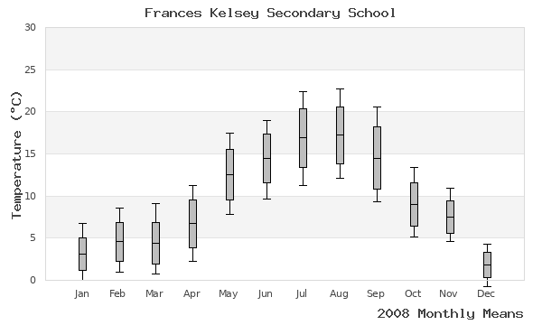 graph of annual means