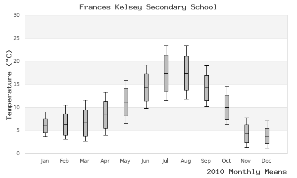 graph of annual means