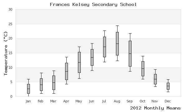 graph of annual means