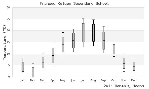 graph of annual means