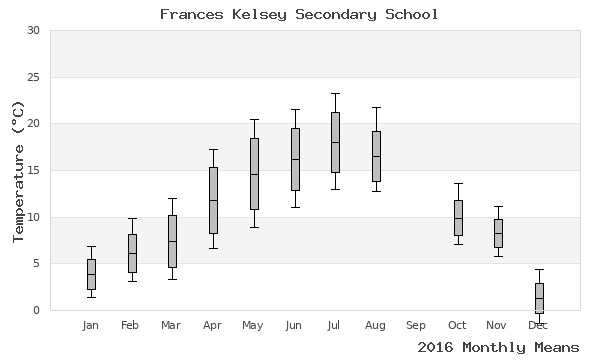 graph of annual means