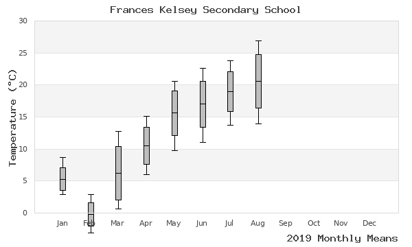 graph of annual means