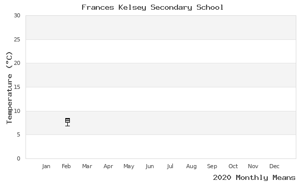 graph of annual means