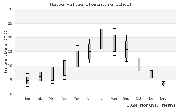 graph of annual means