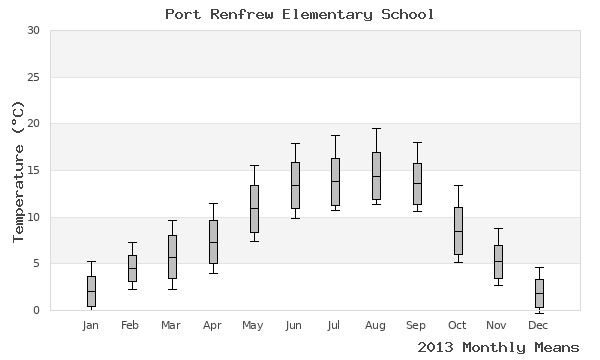 graph of annual means