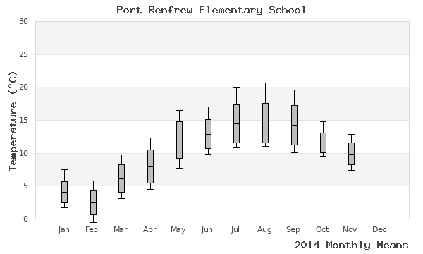 graph of annual means