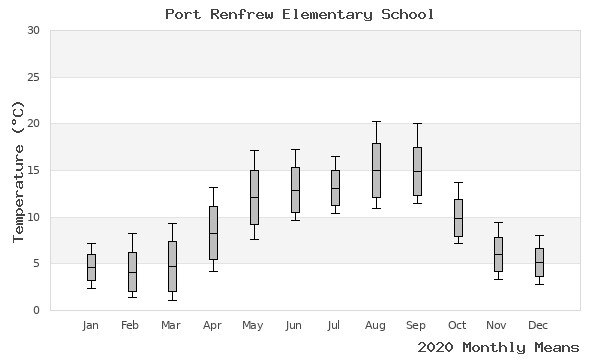 graph of annual means