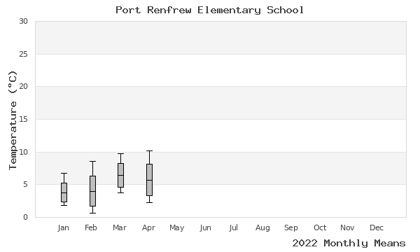 graph of annual means