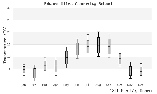 graph of annual means