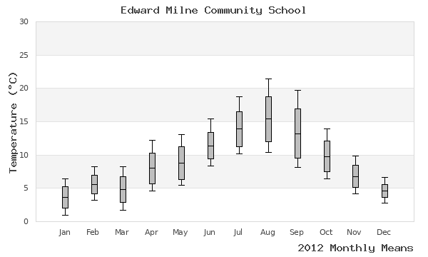 graph of annual means