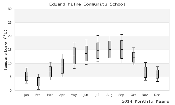 graph of annual means