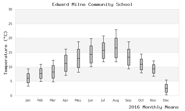 graph of annual means