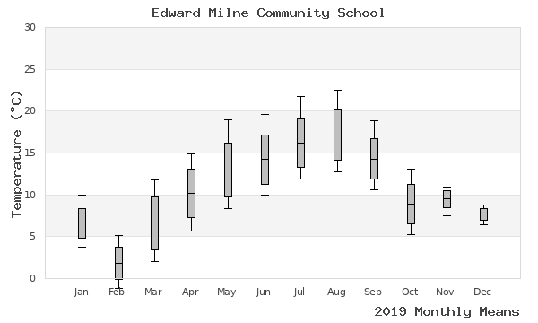 graph of annual means