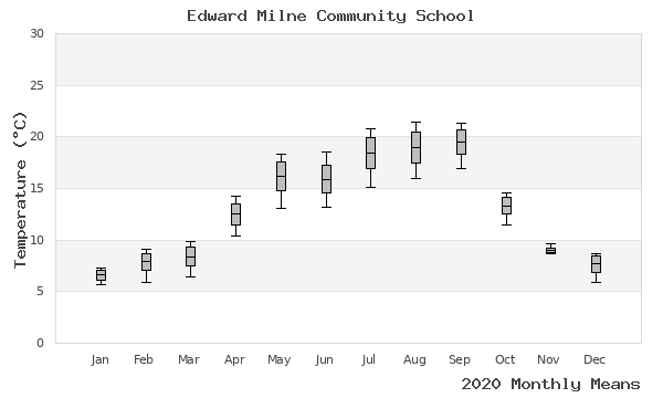 graph of annual means