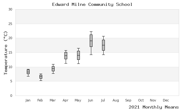 graph of annual means