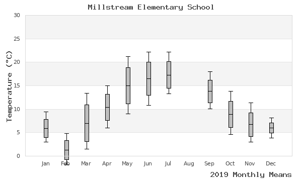 graph of annual means