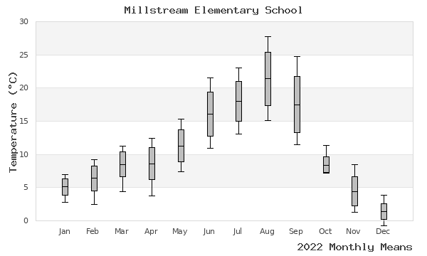 graph of annual means