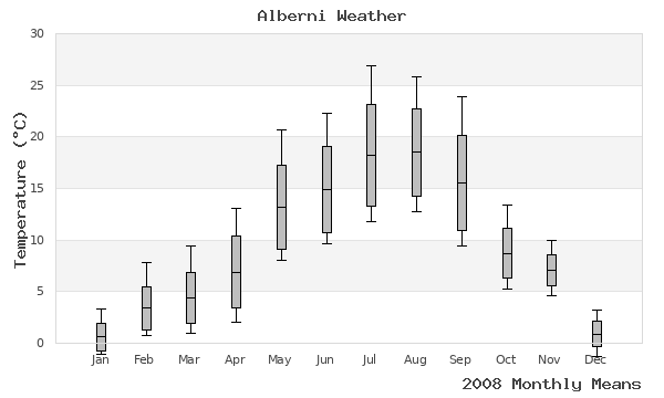 graph of annual means