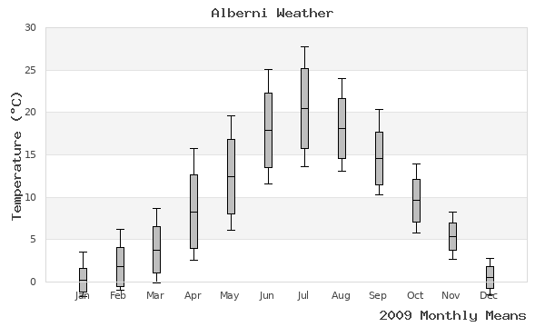 graph of annual means