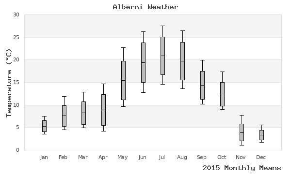 graph of annual means