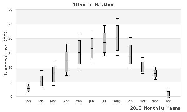 graph of annual means