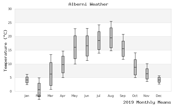 graph of annual means