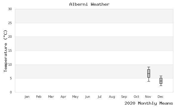 graph of annual means