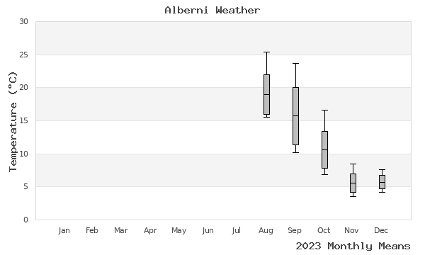 graph of annual means