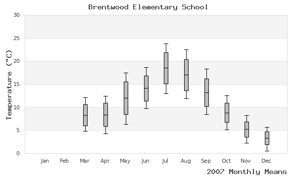 graph of annual means