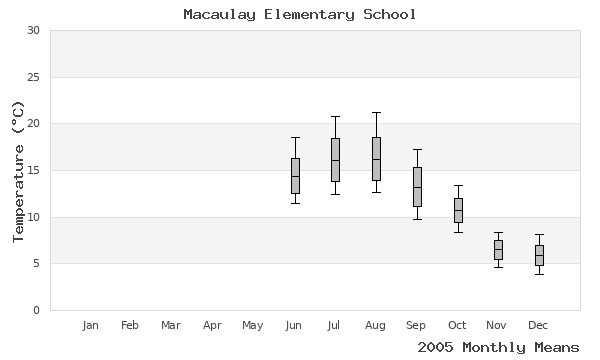 graph of annual means