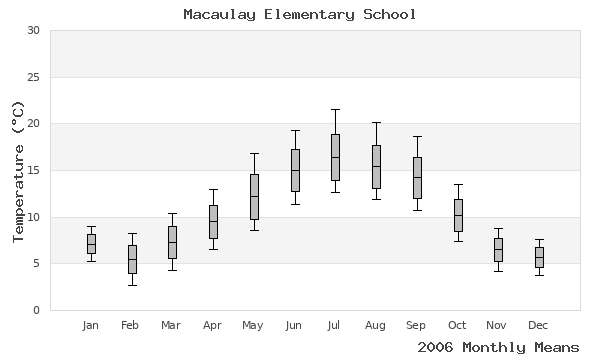 graph of annual means