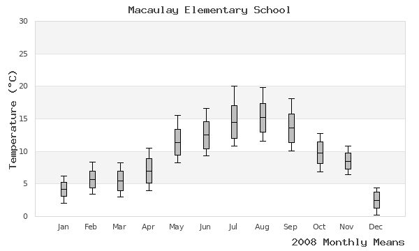 graph of annual means