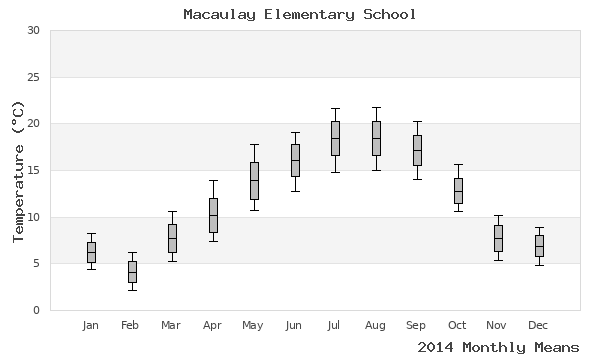 graph of annual means