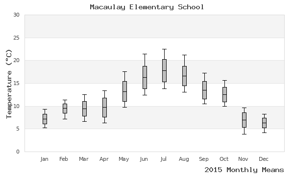 graph of annual means