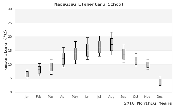 graph of annual means