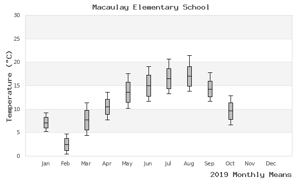 graph of annual means