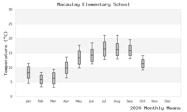 graph of annual means