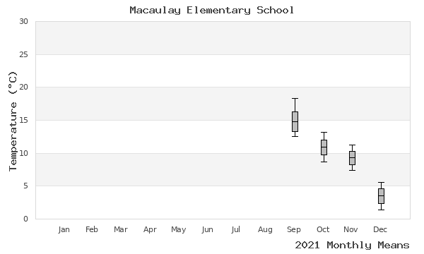 graph of annual means