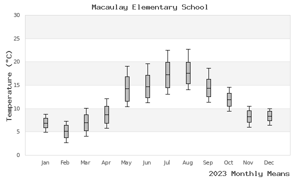 graph of annual means